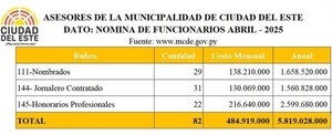 Contraloría Ciudadana denuncia millonario gasto de la Municipalidad de CDE en asesores - ADN Digital