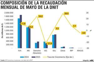 El IVA y la Renta Empresarial explican casi el 67% de los ingresos tributarios - Economía - ABC Color