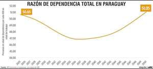 Paraguay cuenta con una población más envejecida, pero aún productiva hasta 2050  - Economía - ABC Color