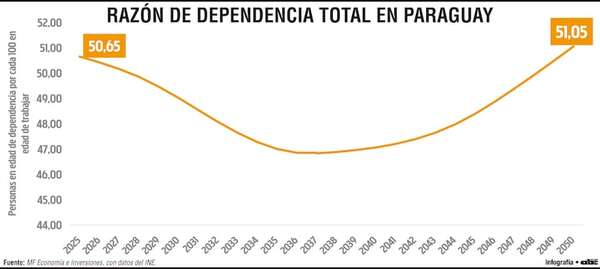 Paraguay cuenta con una población más envejecida, pero aún productiva hasta 2050 - Economía - ABC Color
