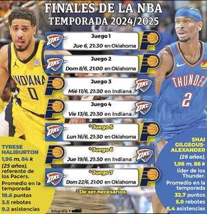 Thunder-Pacers, las Finales en el corazón de Estados Unidos - Polideportivo - ABC Color