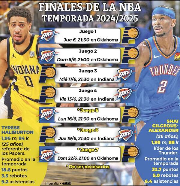 Thunder-Pacers, las Finales en el corazón de Estados Unidos - Polideportivo - ABC Color