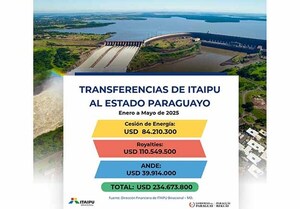 Hasta mayo de este año Itaipú transfirió un total de USD 235 millones al Estado paraguayo | DIARIO PRIMERA PLANA