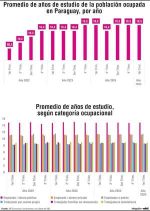 Educación y trabajo: urge integración de los  sectores más rezagados del empleo informal - Economía - ABC Color