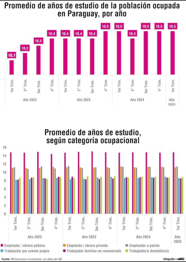 Educación y trabajo: urge integración de los sectores más rezagados del empleo informal - Economía - ABC Color
