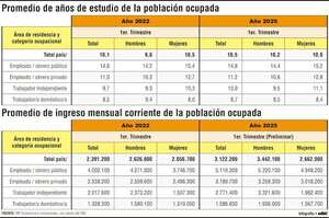 Crecen escolaridad e ingresos, pero persisten brechas laborales por género y ocupación - Economía - ABC Color