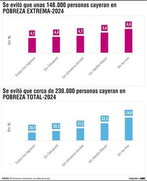 Impera la necesidad de repensar la protección social en el Paraguay - Economía - ABC Color