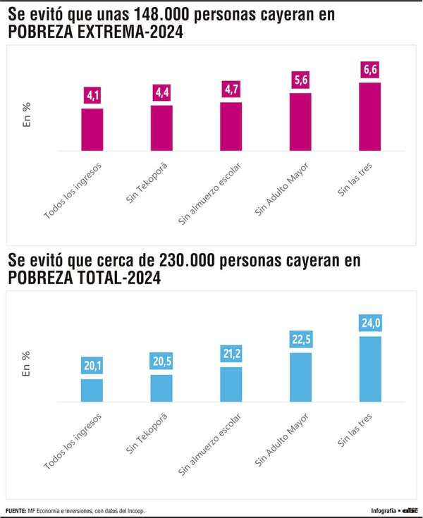 Impera la necesidad de repensar la protección social en el Paraguay - Economía - ABC Color
