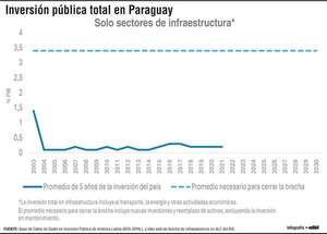 Paraguay necesita triplicar su inversión en infraestructura para cerrar brecha a 2030 - Económico - ABC Color