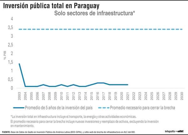 Paraguay necesita triplicar su inversión en infraestructura para cerrar brecha a 2030 - Económico - ABC Color