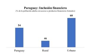 El 54% de la población rural no tiene acceso al crédito formal