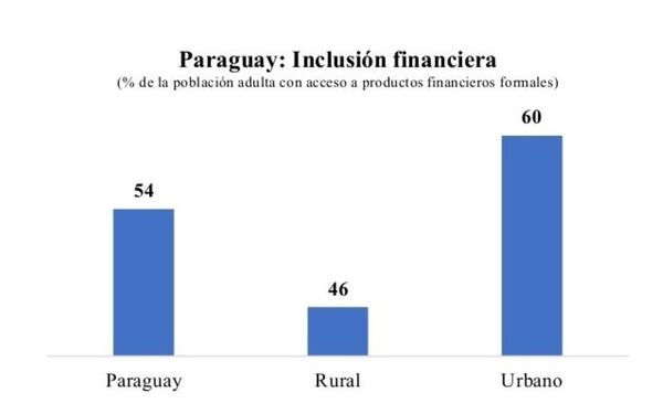 El 54% de la población rural no tiene acceso al crédito formal