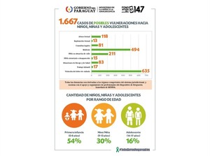 Más de 100 casos de abuso sexual en niños, niñas y adolescentes fueron reportados al Minna en mayo - .::Agencia IP::.