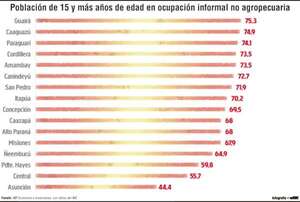 Guairá, Caaguazú y Paraguarí tienen los mayores niveles de informalidad laboral  - Economía - ABC Color