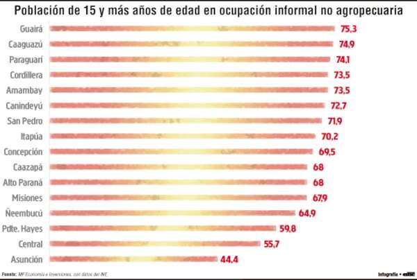 Guairá, Caaguazú y Paraguarí tienen los mayores niveles de informalidad laboral - Economía - ABC Color