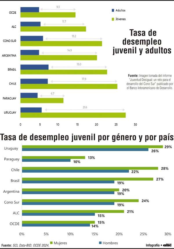 Desafío laboral de juventud en Cono Sur: entre la precariedad y el estancamiento - Economía - ABC Color