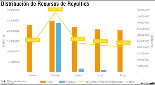 Se distribuyeron hasta mayo más de US$ 130 millones de los recursos de royalties - Economía - ABC Color