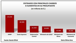 Ejecutivo amplía PGN 2025 en más de USD 17 millones de nuevo