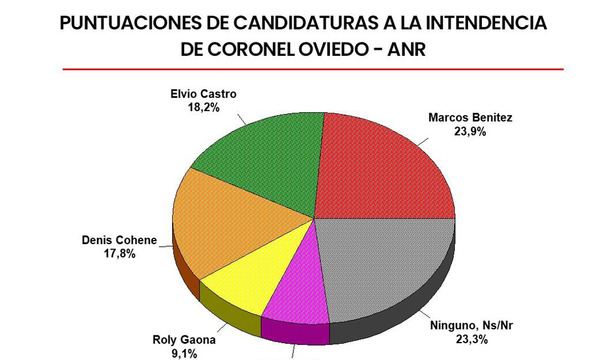 Encuesta de Grau rompe hegemonía de mediciones en Coronel Oviedo y sacude el tablero político - OviedoPress