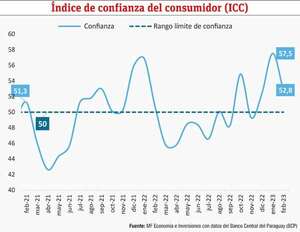 Comportamiento económico y el desarrollo del consumo - Económico - ABC Color
