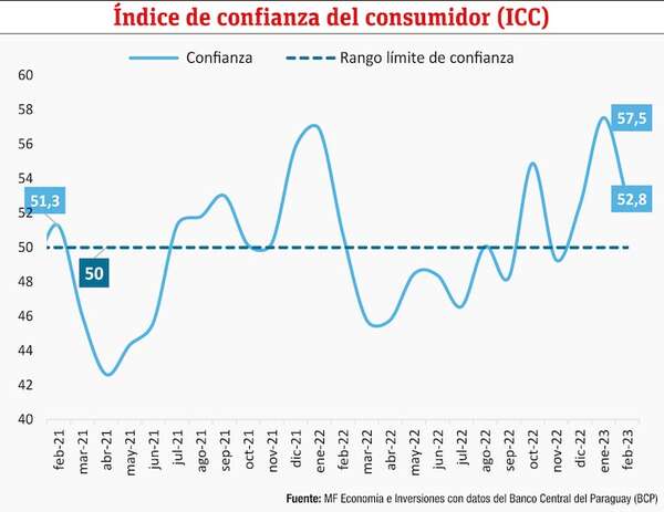 Comportamiento económico y el desarrollo del consumo - Económico - ABC Color
