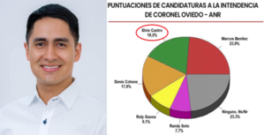 Elvio Castro recibe apoyo masivo y se posiciona en las encuestas - Noticiero Paraguay