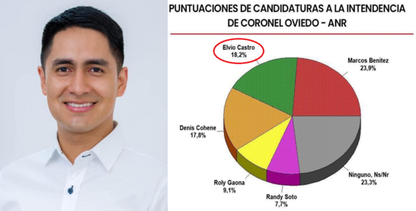 Elvio Castro recibe apoyo masivo y se posiciona en las encuestas - Noticiero Paraguay