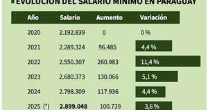 La Nación / Conasam aprueba aumento del salario mínimo en 3,6 %