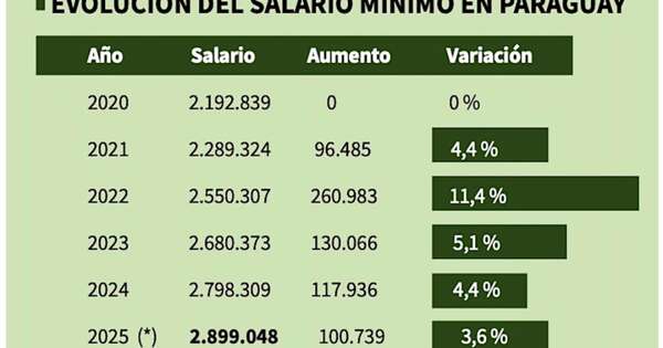 La Nación / Conasam aprueba aumento del salario mínimo en 3,6 %