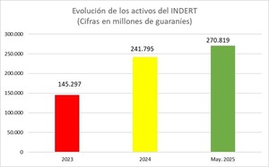 Activos del INDERT aumentaron 86,3% al cierre de mayo