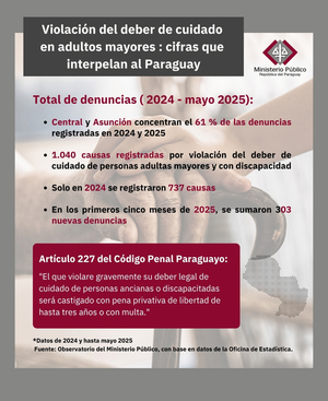 Violación del deber de cuidado de adultos mayores: Central y Asunción concentran el 61% de las denuncias ingresadas en la Fiscalía durante el 2024 y 2025 - La Clave