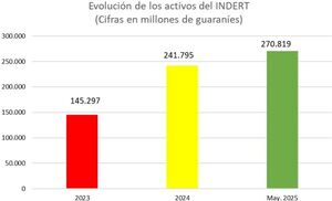 Activos del INDERT aumentaron 86,3% al cierre de mayo