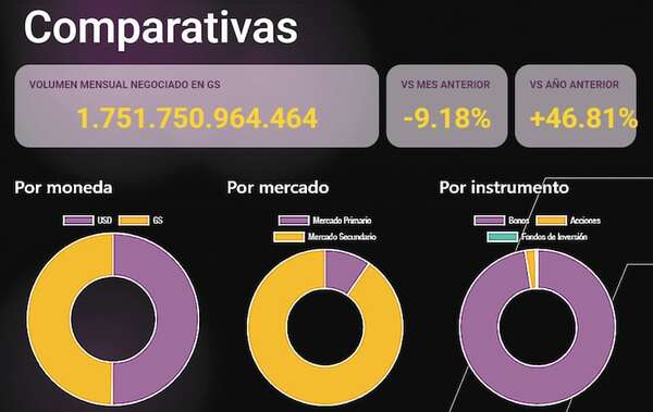 Negocio bursátil repuntó un 32% hasta mayo y refleja expansión - Económico - ABC Color