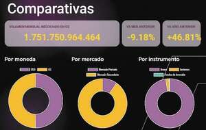 Negocio bursátil repuntó un 32% hasta mayo y refleja expansión - Negocios - ABC Color