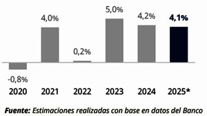 Consultora prevé expansión del PIB de 4,1% y mayor déficit e inflación