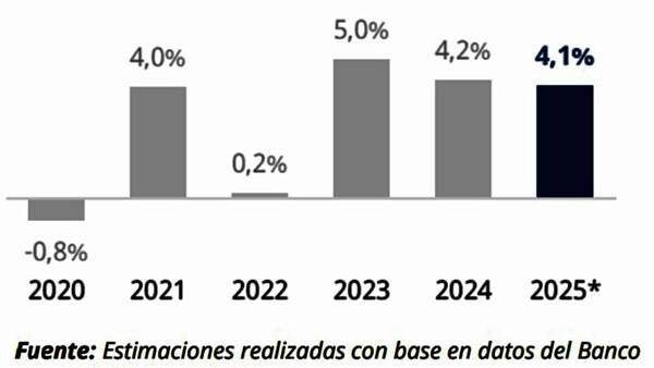 Consultora prevé expansión del PIB de 4,1% y mayor déficit e inflación