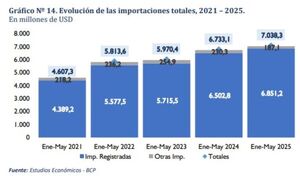 Las importaciones registran un aumento del 4,5%