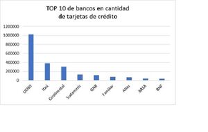 La cantidad de tarjetas de crédito aumentó 87% en los bancos