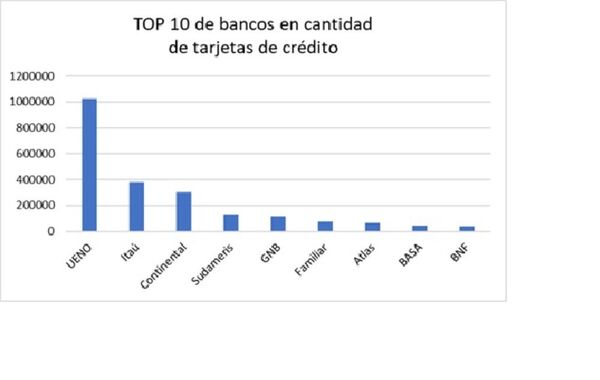 La cantidad de tarjetas de crédito aumentó 87% en los bancos
