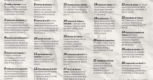 La Nación / Mentiras de Giuzzio: Fiscalía colectó 26 pruebas para desestimar causa
