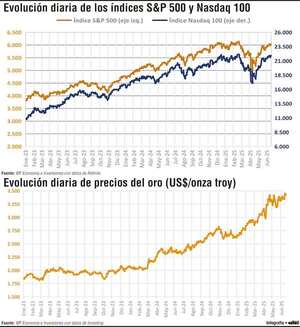 Incertidumbre, aranceles y recuperación en los mercados financieros este año - Economía - ABC Color