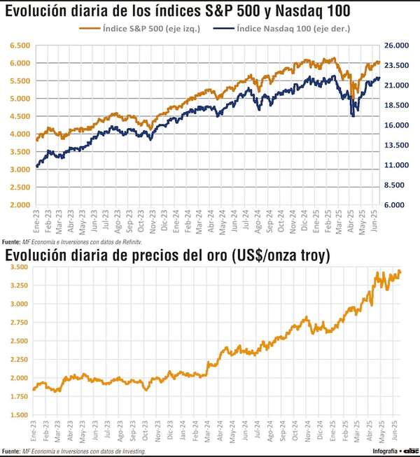 Incertidumbre, aranceles y recuperación en los mercados financieros este año - Economía - ABC Color