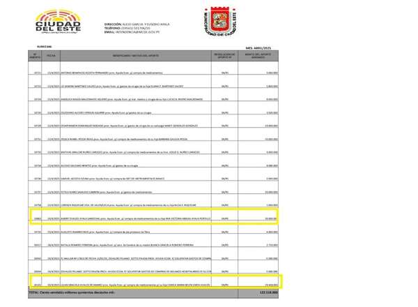 Cuestionan subsidios otorgados a familiares de una funcionaria y de una concejal de la Municipalidad de CDE - ABC en el Este - ABC Color