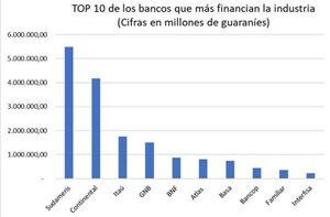 El financiamiento a la industria registra un aumento del 29,8%