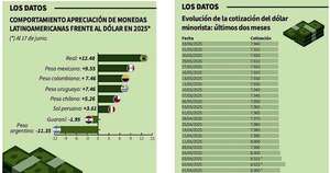 La Nación / Caída del guaraní frente al dólar es por la deficitaria balanza comercial