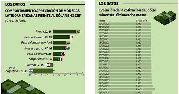 La Nación / Caída del guaraní frente al dólar es por la deficitaria balanza comercial
