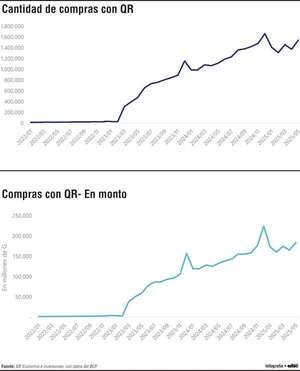 Auge del QR en el Paraguay: más de 1,5 millones de transacciones al mes - Economía - ABC Color