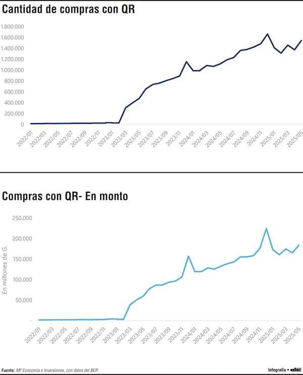 Auge del QR en el Paraguay: más de 1,5 millones de transacciones al mes - Economía - ABC Color