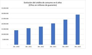 Los créditos bancarios destinados al consumo aumentaron 20,2%