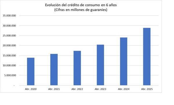 Los créditos bancarios destinados al consumo aumentaron 20,2%